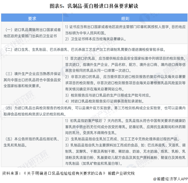 图表5：乳制品-蛋白粉进口具体要求解读