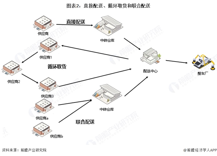 图表2：直接配送、循环取货和联合配送
