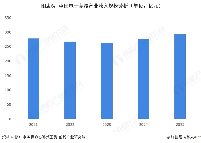  图表6：中国电子竞技产业收入规模分析（单位：亿元）  