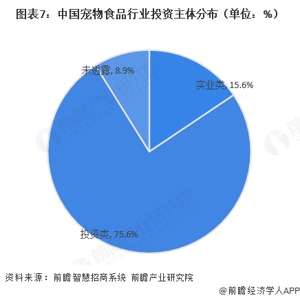 图表7：中国宠物食品行业投资主体分布（单位：%）