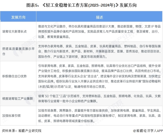 图表5：《轻工业稳增长工作方案(2023—2024年)》发展方向