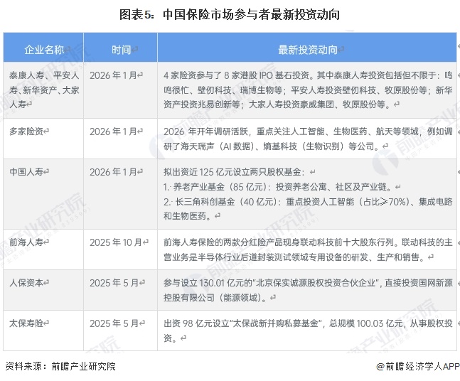 图表5：中国保险市场参与者最新投资动向