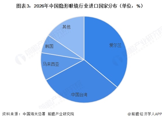 图表3：2026年中国隐形眼镜行业进口国家分布（单位：%）  