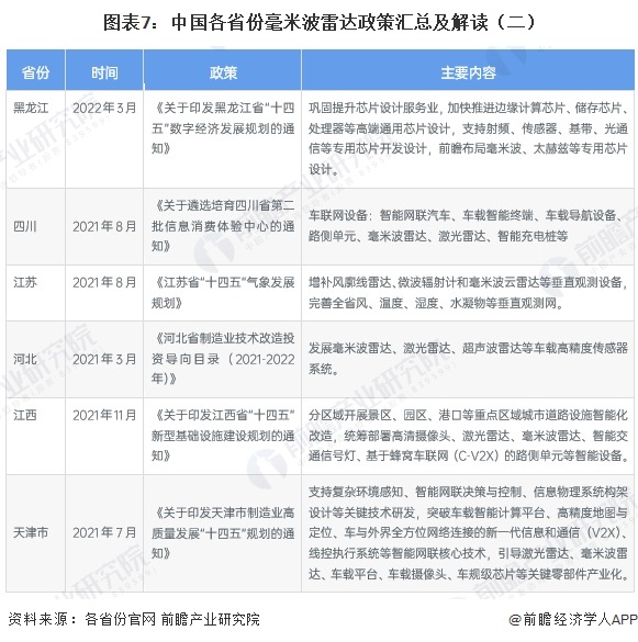 图表7：中国各省份毫米波雷达政策汇总及解读（二）