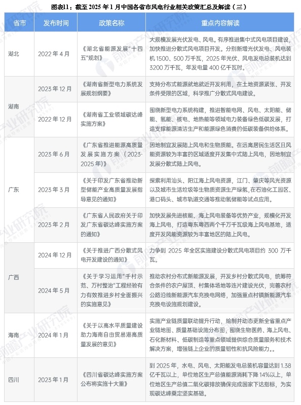 图表11：截至2025年1月中国各省市风电行业相关政策汇总及解读(三)