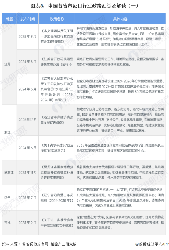 图表8：中国各省市港口行业政策汇总及解读（一）