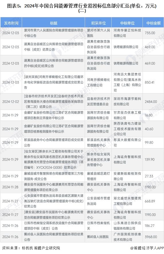 图表5：2024年中国合同能源管理行业招投标信息部分汇总(单位：万元)(二)