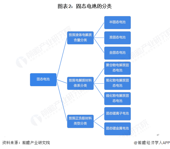 图表2：固态电池的分类