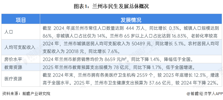 图表1：兰州市民生发展总体概况