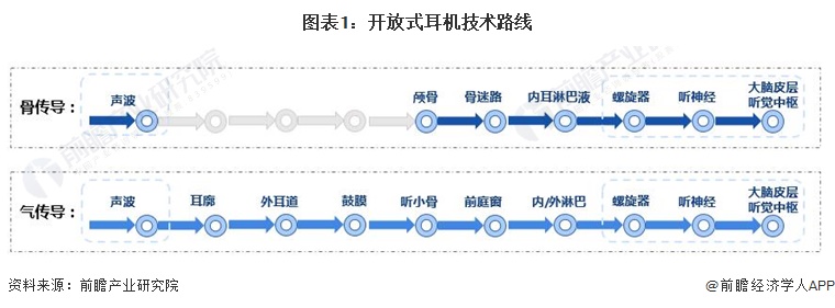 图表1：开放式耳机技术路线