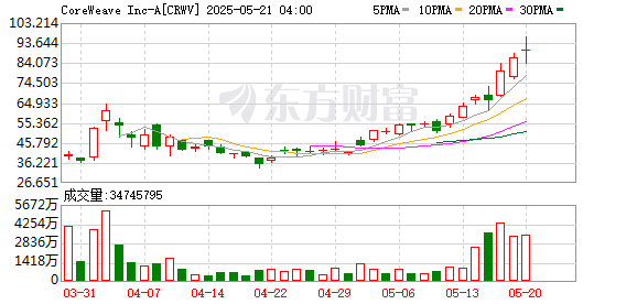 K图 CRWV_0
