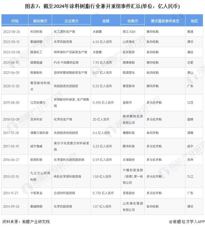 图表7：截至2024年涂料树脂行业兼并重组事件汇总(单位：亿人民币)