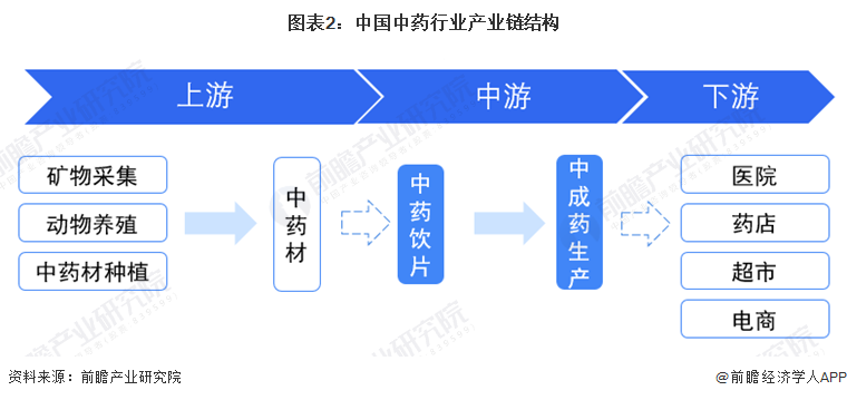 图表2：中国中药行业产业链结构