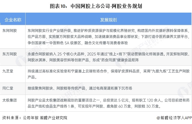 图表10：中国阿胶上市公司-阿胶业务规划