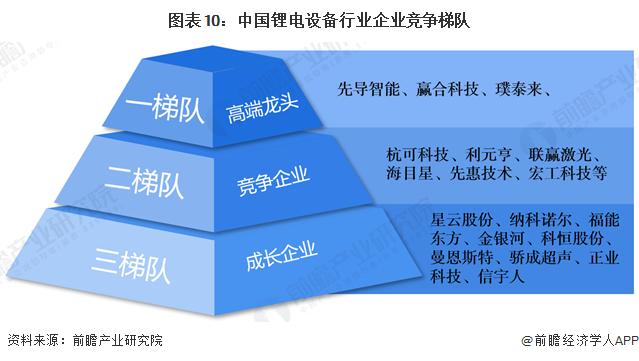 图表10：中国锂电设备行业企业竞争梯队