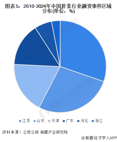 图表5：2010-2024年中国肝素行业融资事件区域分布(单位：%)