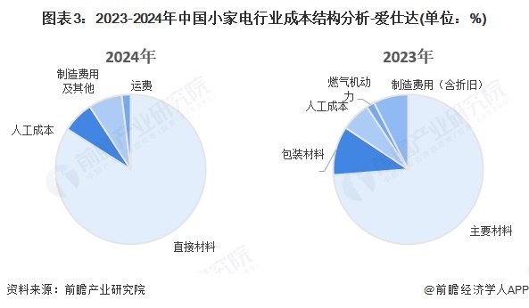 图表3：2023-2024年中国小家电行业成本结构分析-爱仕达(单位：%)