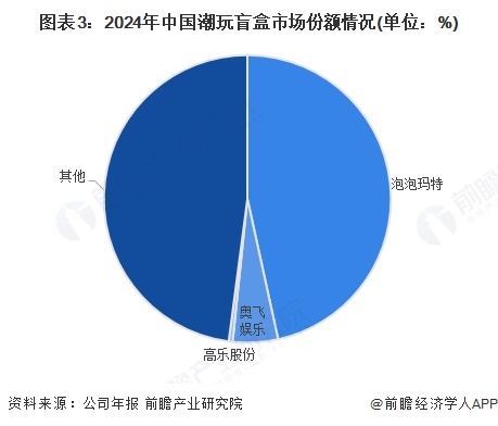图表3：2024年中国潮玩盲盒市场份额情况(单位：%)