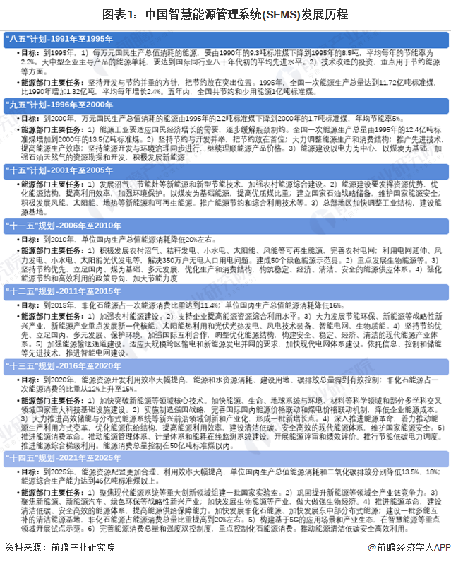 图表1：中国智慧能源管理系统(SEMS)发展历程