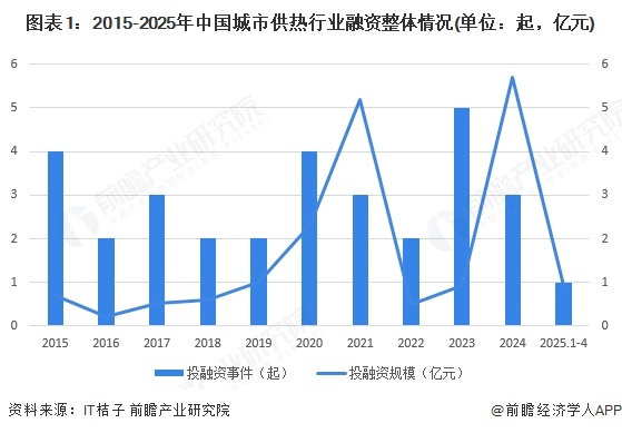 图表1：2015-2025年中国城市供热行业融资整体情况(单位：起，亿元)