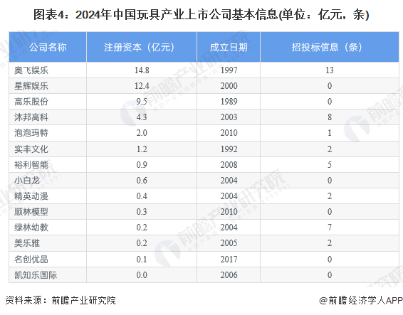 图表4：2024年中国玩具产业上市公司基本信息(单位：亿元，条)