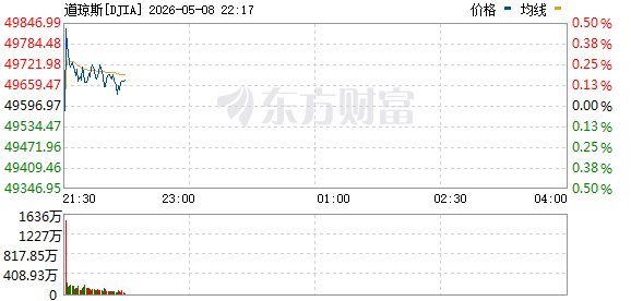 R图 DJIA_0