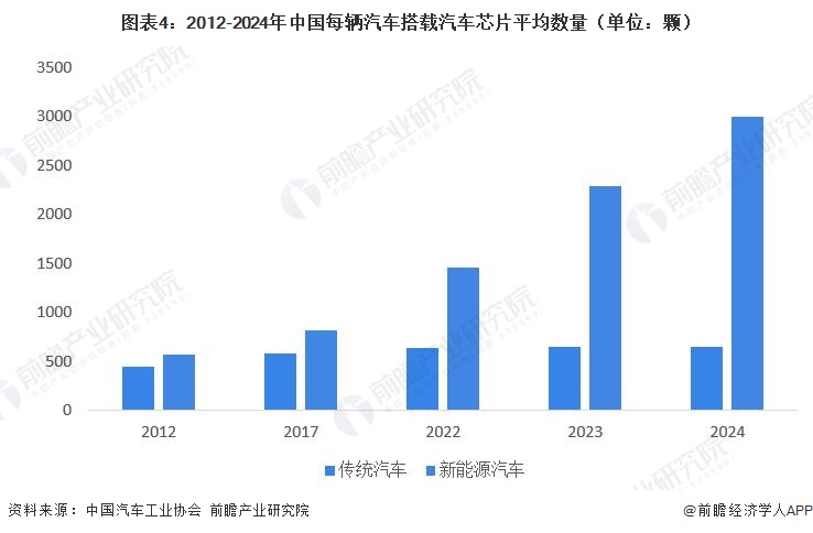 图表4：2012-2024年中国每辆汽车搭载汽车芯片平均数量（单位：颗）