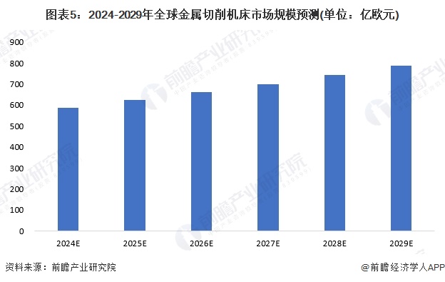 图表5：2024-2029年全球金属切削机床市场规模预测(单位：亿欧元)