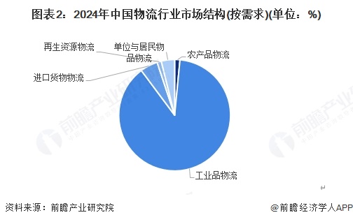 图表2：2024年中国物流行业市场结构(按需求)(单位：%)