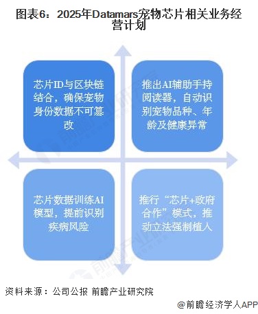 图表6：2025年Datamars宠物芯片相关业务经营计划