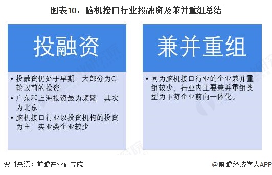 图表10：脑机接口行业投融资及兼并重组总结