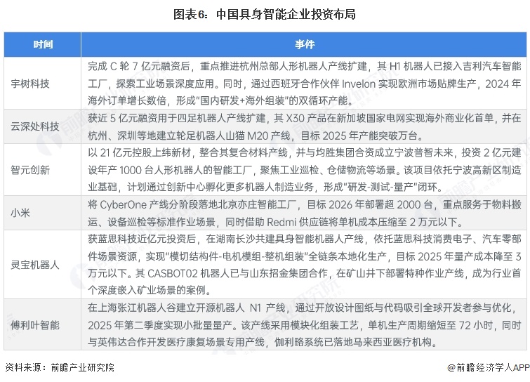 图表6：中国具身智能企业投资布局