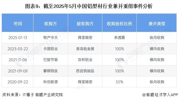 图表9：截至2025年5月中国铝型材行业兼并重组事件分析