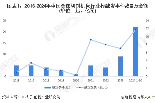 图表1：2016-2024年中国金属切削机床行业投融资事件数量及金额(单位：起，亿元)