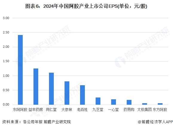 图表6：2024年中国阿胶产业上市公司EPS(单位：元/股)