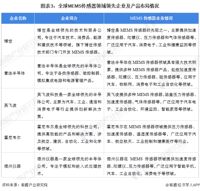 图表3：全球MEMS传感器领域领先企业及产品布局情况