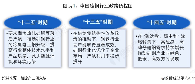 图表1：中国硅钢行业政策历程图
