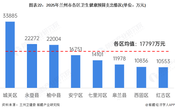 图表22：2025年兰州市各区卫生健康预算支出情况(单位：万元)