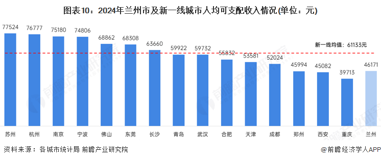 图表10：2024年兰州市及新一线城市人均可支配收入情况(单位：元)