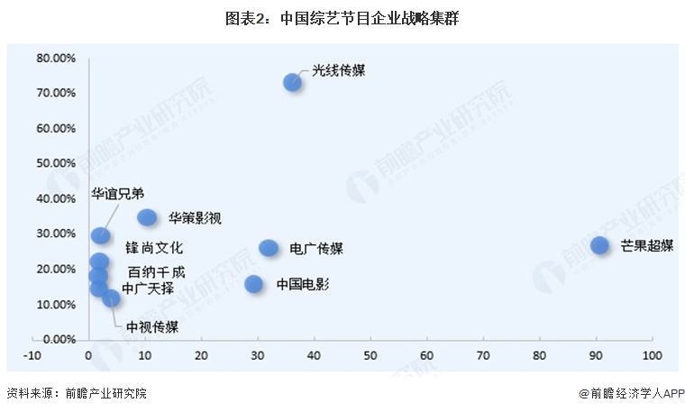 图表2：中国综艺节目企业战略集群  