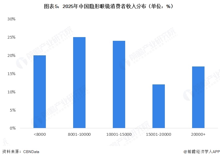 图表5：2025年中国隐形眼镜消费者收入分布（单位：%）  