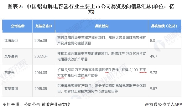 图表7：中国铝电解电容器行业主要上市公司募资投向信息汇总(单位：亿元)