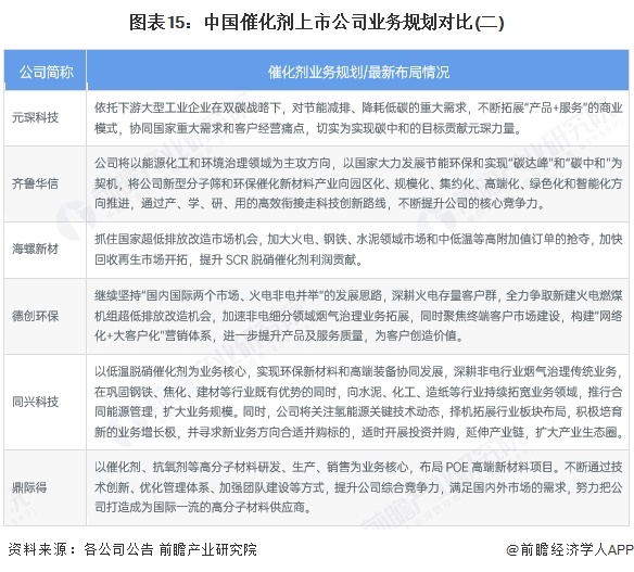 图表15：中国催化剂上市公司业务规划对比(二)