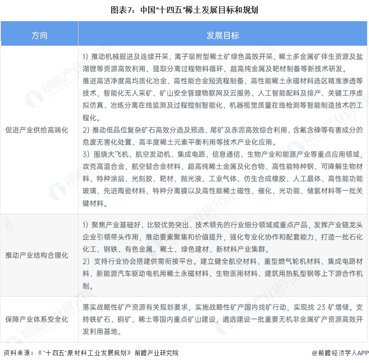 图表7：中国“十四五”稀土发展目标和规划