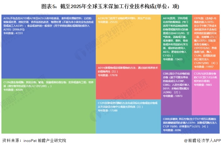 图表5：截至2025年全球玉米深加工行业技术构成(单位：项)