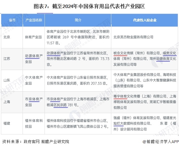 图表7：截至2024年中国体育用品代表性产业园区