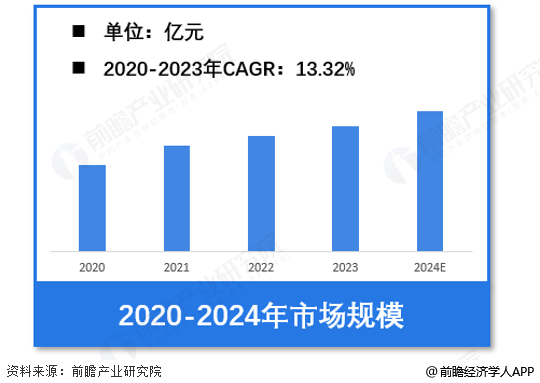 图表1：2020-2024年中国数据治理软件行业市场规模(单位：亿元)