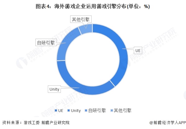 图表4：海外游戏企业运用游戏引擎分布(单位：%)