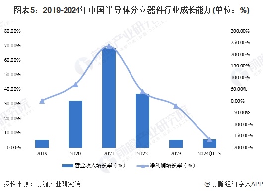 图表5：2019-2024年中国半导体分立器件行业成长能力(单位：%)