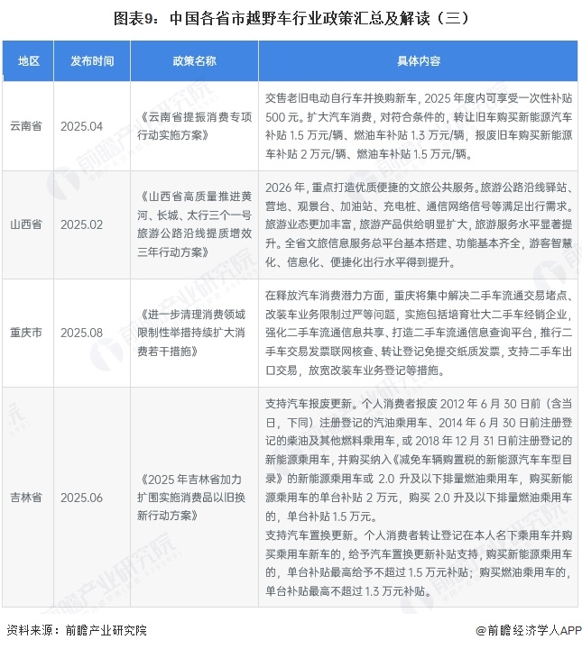 图表9：中国各省市越野车行业政策汇总及解读（三）